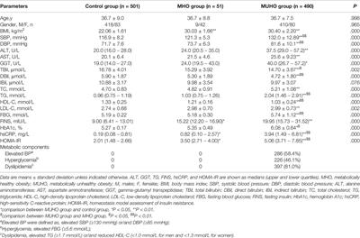 Serum Bilirubin Level Is Increased in Metabolically Healthy Obesity